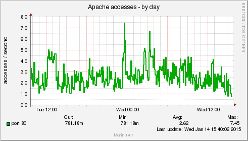 Delete clean cache to free up memory on your slow Linux server VPS - apache_accesses-day - blackMORE Ops -10