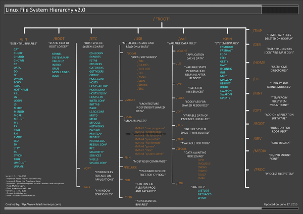 Linux file system hierarchy v2.0 - 600px - blackMORE Ops