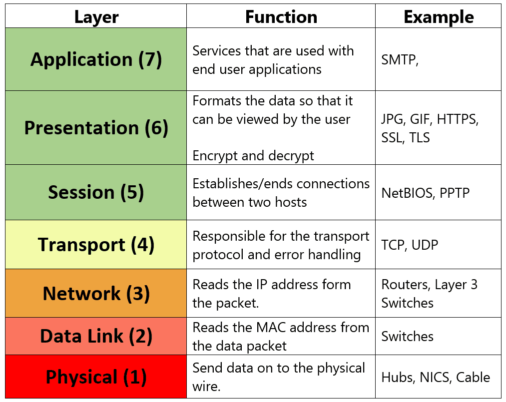 OSI Model