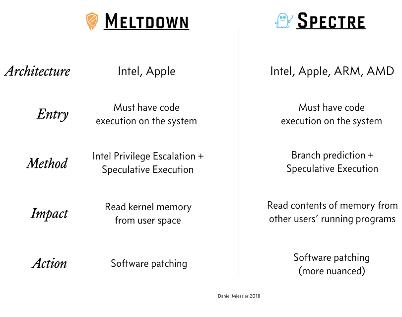 Meltdown and Spectre Severe CPU vulnerabilities