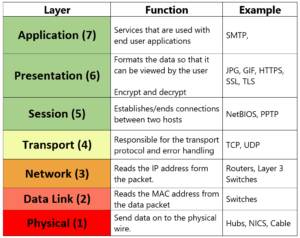 OSI Layers - Please Do Not Tell Secret Passwords Anytime - blackMORE Ops