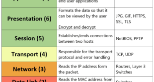 OSI Layer explained - Please Do Not Tell Secret Passwords Anytime - blackMORE Ops - 1