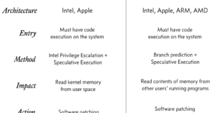 Meltdown and Spectre Severe CPU vulnerabilities