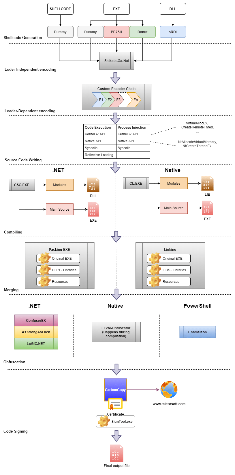 Inceptor - Template-Driven AV/EDR Evasion Framework