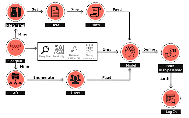 Machine Learning Network Share Password Hunting Toolkit