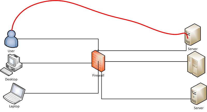 Use any Linux applications through a proxy (apt-get, wget etc)