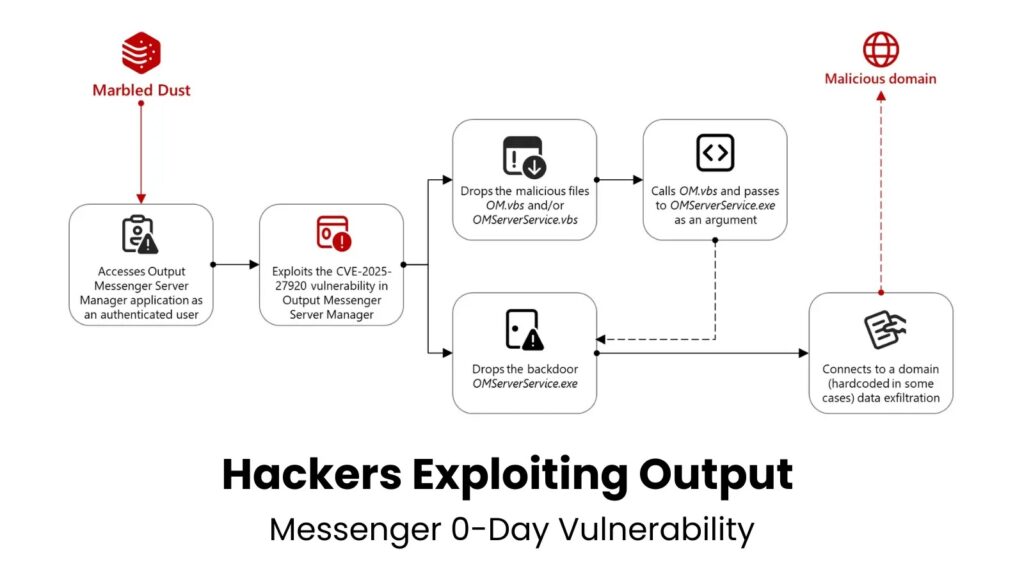 Zero-Day Vulnerability in Output Messenger Exploited by Türkiye Hackers - blackMORE Ops - 1