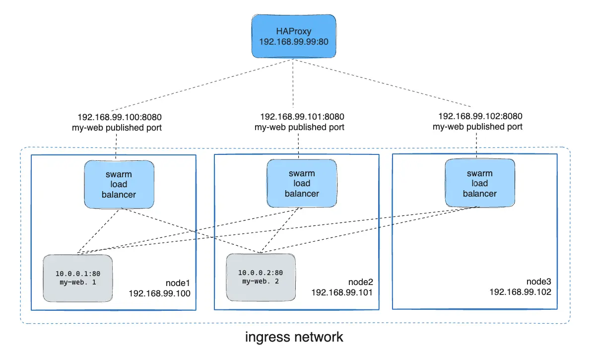Automatic service discovery and routing configuration in Docker environments