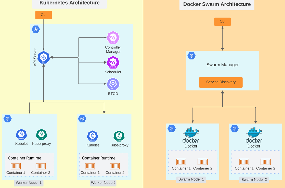 Container networking comparison between Kubernetes vs Docker Swarm platforms