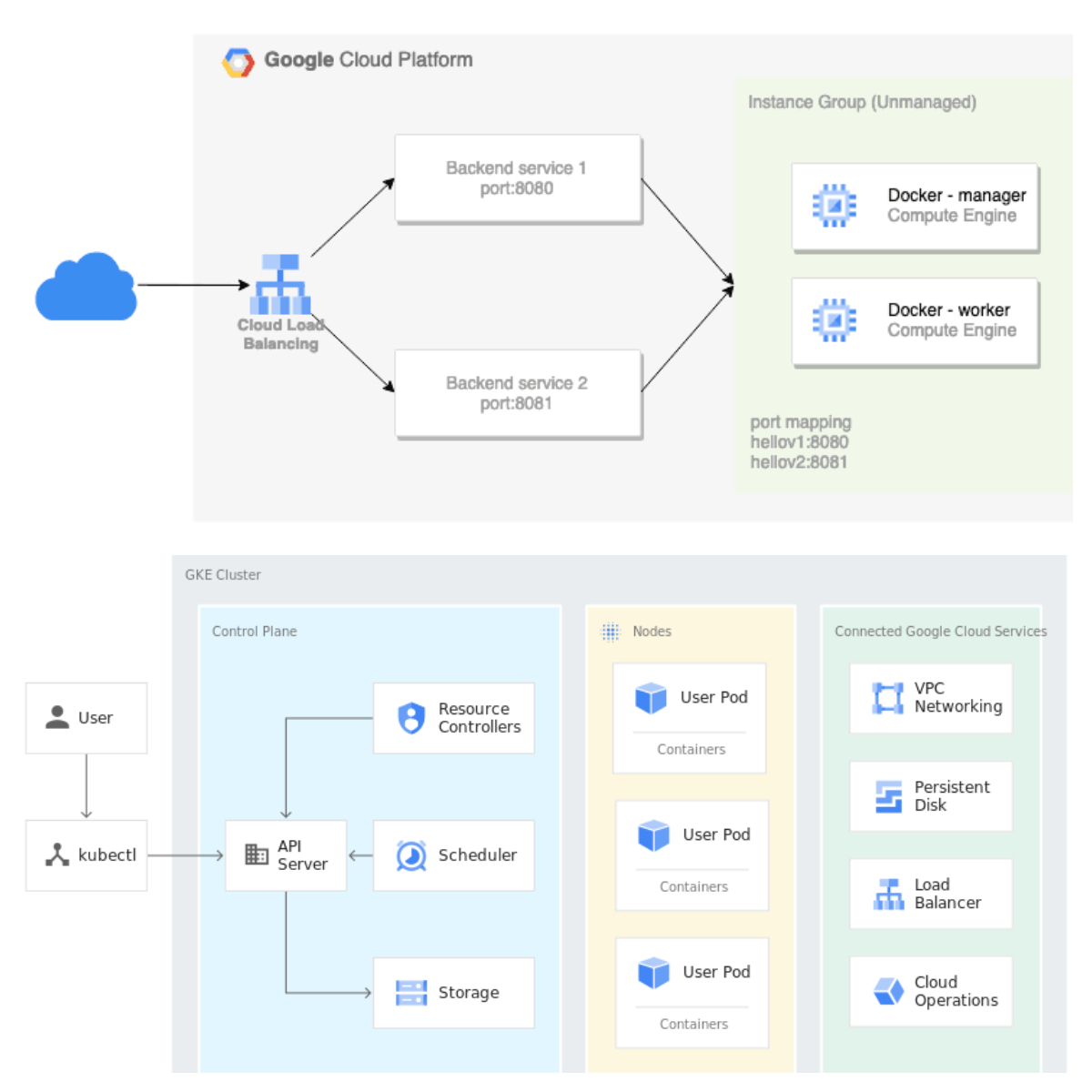 Kubernetes architecture diagram showing master and worker nodes in Kubernetes vs Docker Swarm