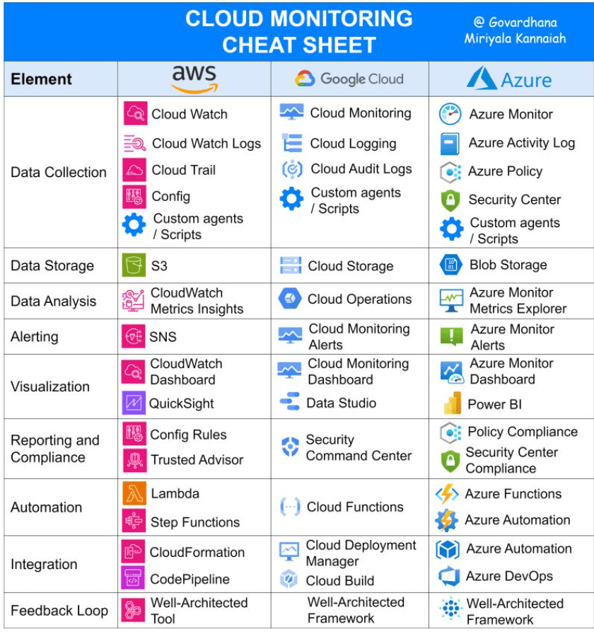 Cloud-native Linux monitoring tools architecture across AWS, Azure, and Google Cloud platforms