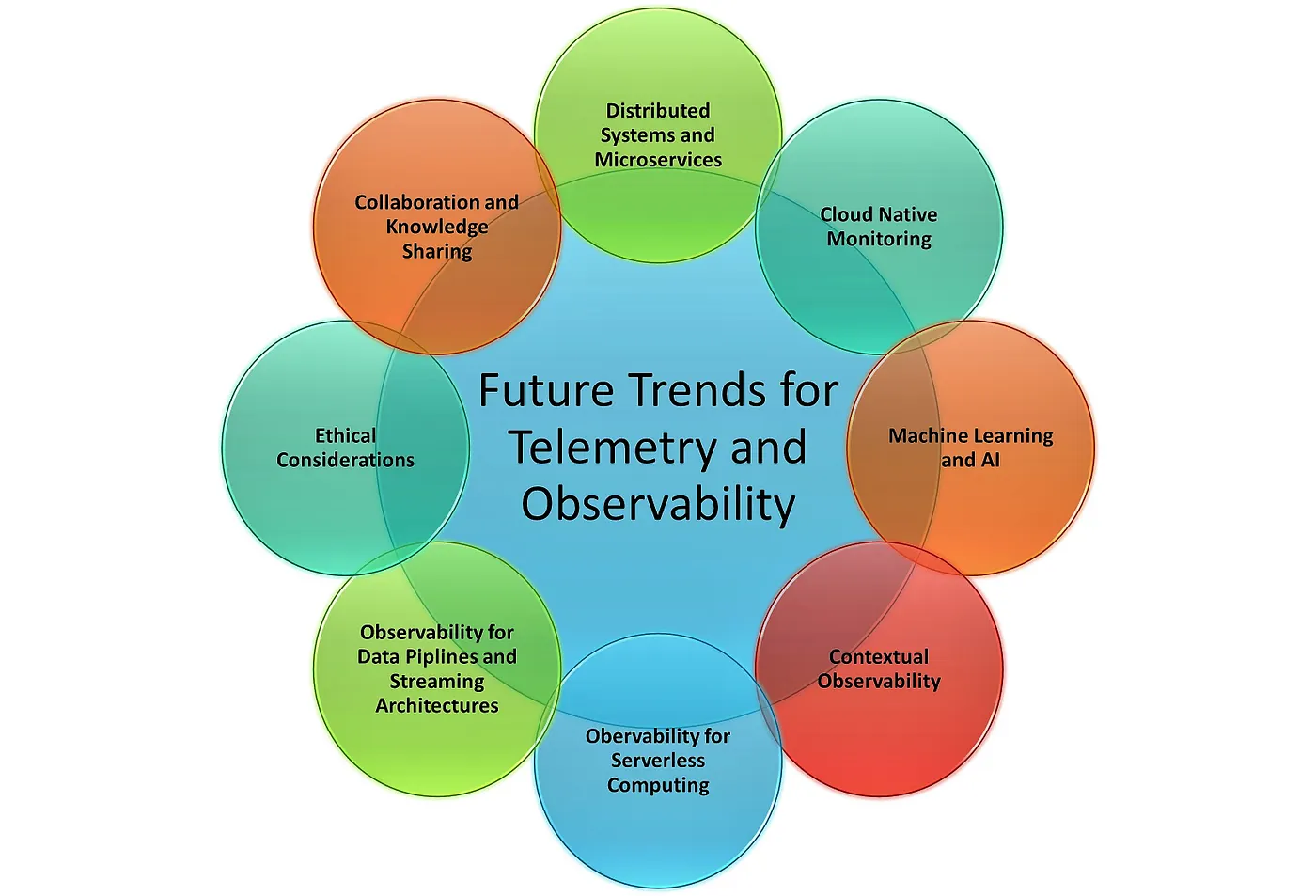 Future trends in Linux monitoring tools showing AI integration, edge computing, and OpenTelemetry standardisation