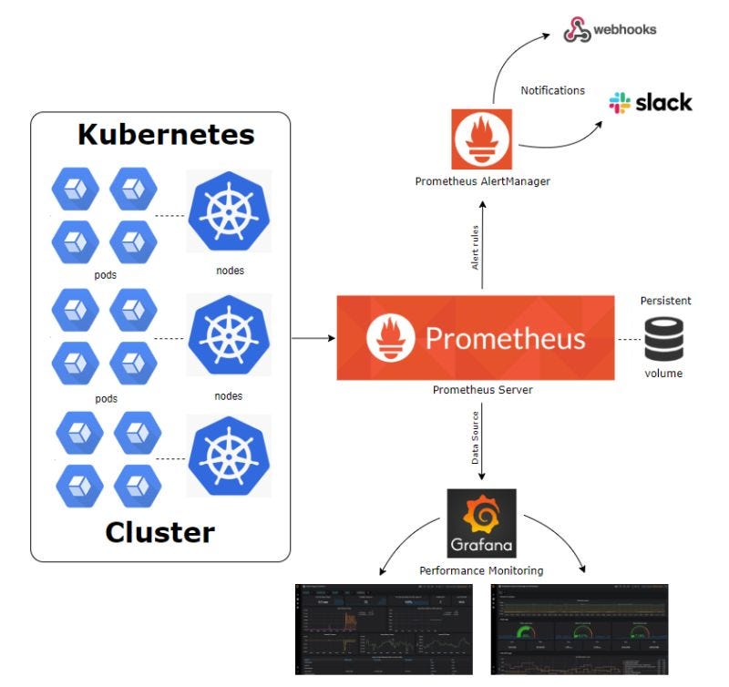 Kubernetes-native monitoring stack showing Prometheus, Grafana, and service mesh observability tools