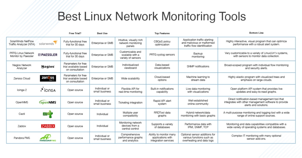 Network-focused Linux monitoring tools comparison showing NMS, SolarWinds, and PRTG interfaces
