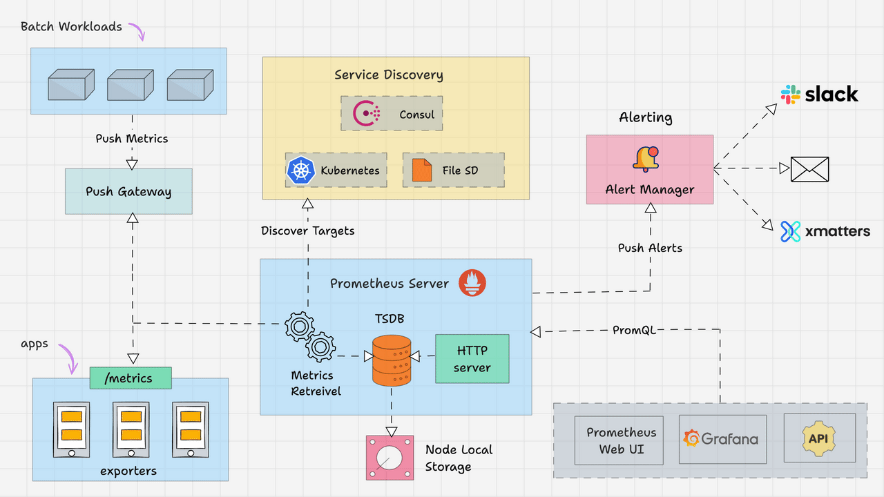 Prometheus monitoring architecture showing pull-based metrics collection and time-series database