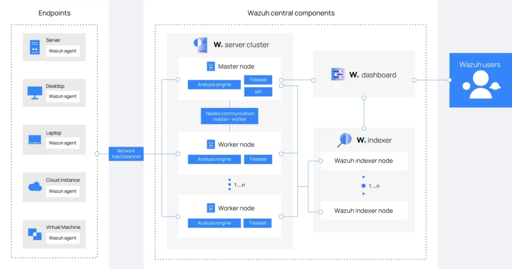 Best Open Source Security Tools for Modern Cybersecurity 430 Network diagram showing integration of multiple open source security tools including firewalls, SIEM, IDS, and monitoring systems